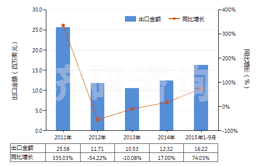 2011-2015年9月中國(guó)三氯乙烯(HS29032200)出口總額及增速統(tǒng)計(jì)